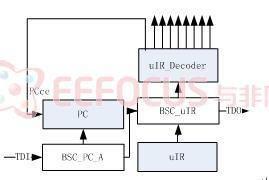 图5 写PC扫描链