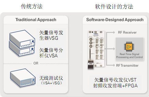 NI ：射频集成度趋高 PXI方案显优势 