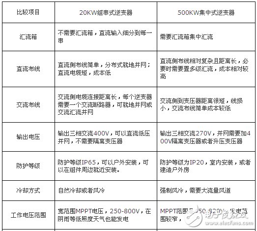 组串式20KW逆变器和集中式500KW逆变器比较