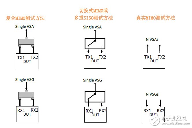 图9：MIMO测试配置方式归纳