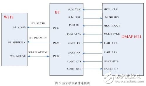 蓝牙和WiFi共存智能手机方案