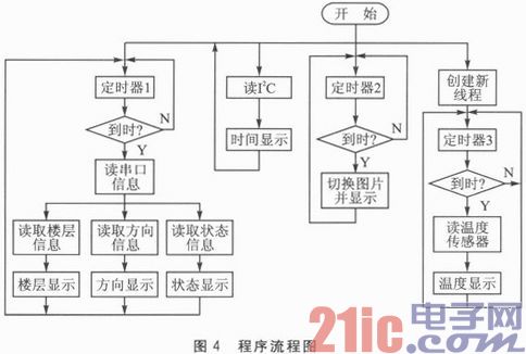 基于Raspberry Pi的电梯彩屏显示系统设计