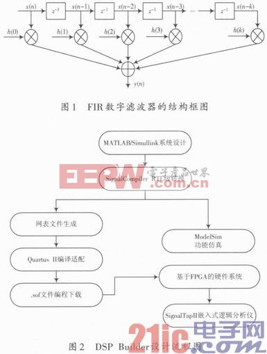 基于FPGA的FIR数字滤波器设计与实现