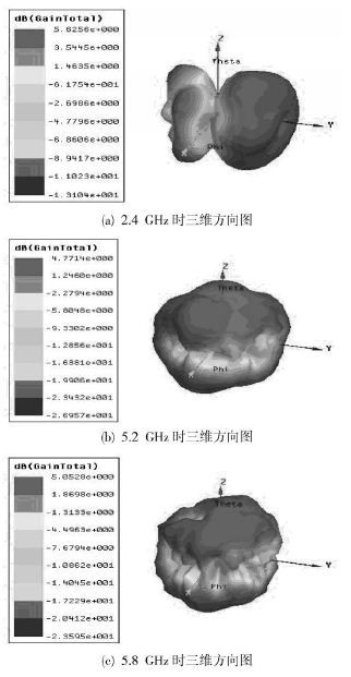 图9 不同频率时的三维方向图