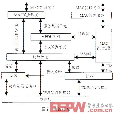 一种基于ARM的IEEE802.11MAC协议IP核设计