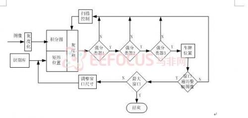 点击放大图片 图3 Adboost车牌定位算法流程图