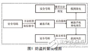 防盗托管流程图