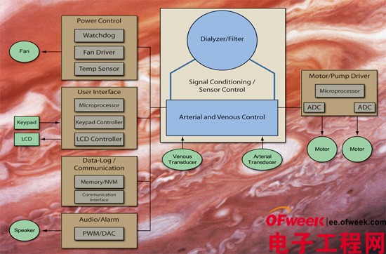 在医疗设备中使用混合信号FPGA