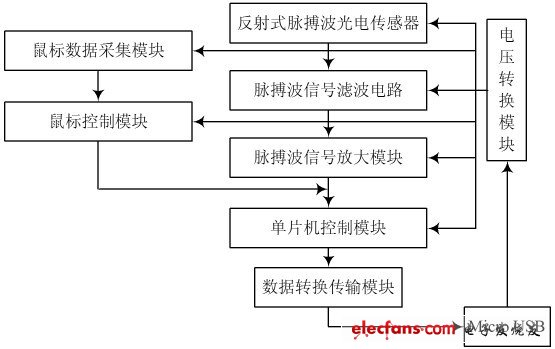 图1系统结构图