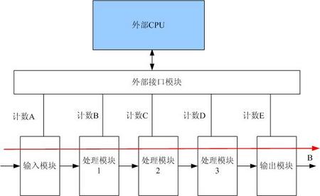 点击放大图片 可测性设计