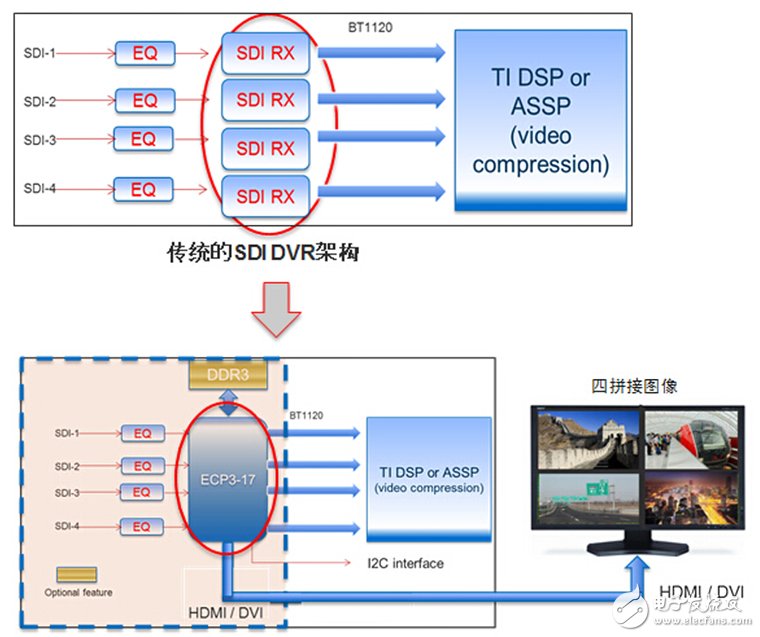 低成本FPGA搭桥,多通道高清SDI DVR全升级
