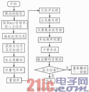 基于DSP控制的音频解码系统设计