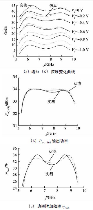 点击放大图片 图6 功率放大器的仿真及测试结果