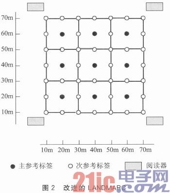 一种改进的室内物品RFID定位技术