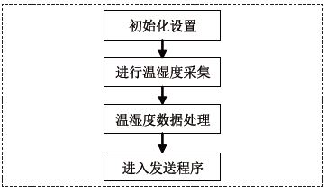 图7 温湿度采集程序