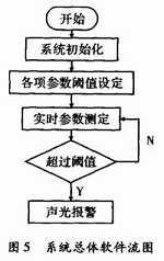 基于C8051F330便携式生理参数监测仪设计