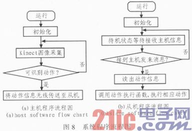 基于Kinect的机器人控制系统