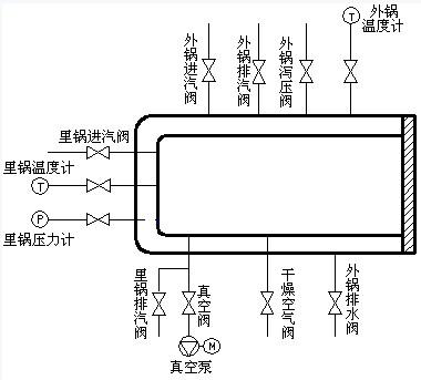 一种基于单片机的医用灭菌器控制系统设计