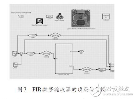 基于FPGA 的FIR数字滤波器设计方案