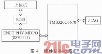 多核DSP的以太网远程程序加载方法