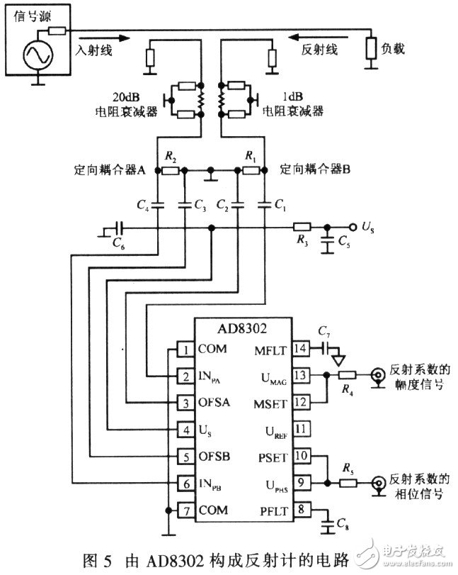 相位测量