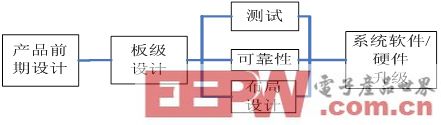 电子产品设计的“不二法则”