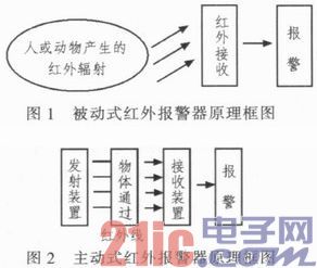 基于红外对射技术的安全警示系统设计