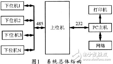 温湿度测量