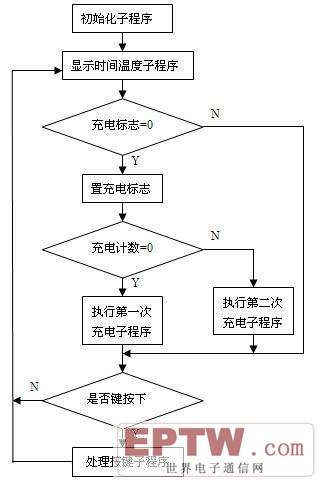 主程序流程图