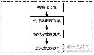 图7 温湿度采集程序