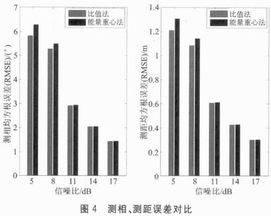 超高频RFID定位的相位式测距方法研究