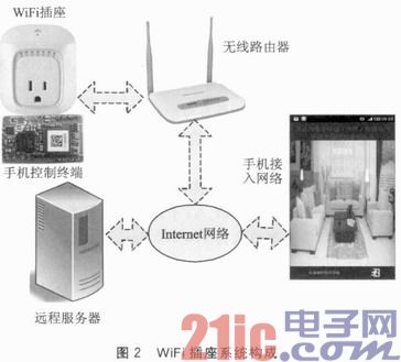 一种由WiFi智能插座构成的智能家居