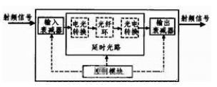 图1 延时系统框图