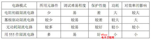 开关电源过流保护方式比较分析