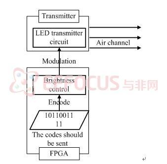图2 发射机以及编码器流程图