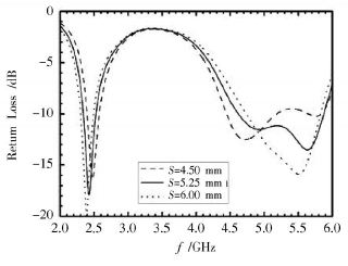 图6 不同S长度的回波损耗仿真结果
