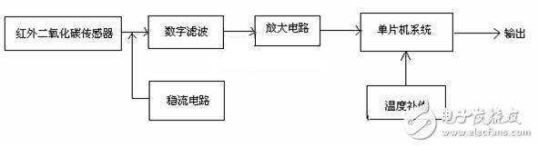 气体检测