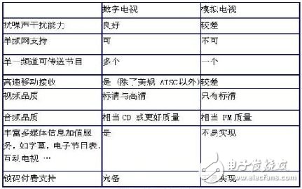 点击放大图片 数字和模拟电视