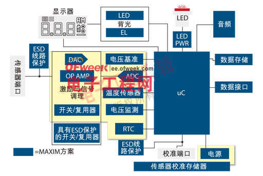 在设计便携式医疗电子系统中 选择IC器件的关键