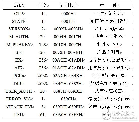 LEVEL0状态位与控制参数配置表