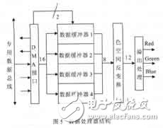 彩色TFT液晶显示控制电路设计及其ASIC实现