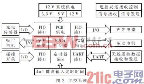 基于FPGA的室内智能吸尘平台设计