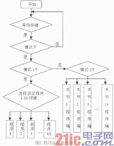 点击放大图片 基于STC89C52单片机的荧光舞设计