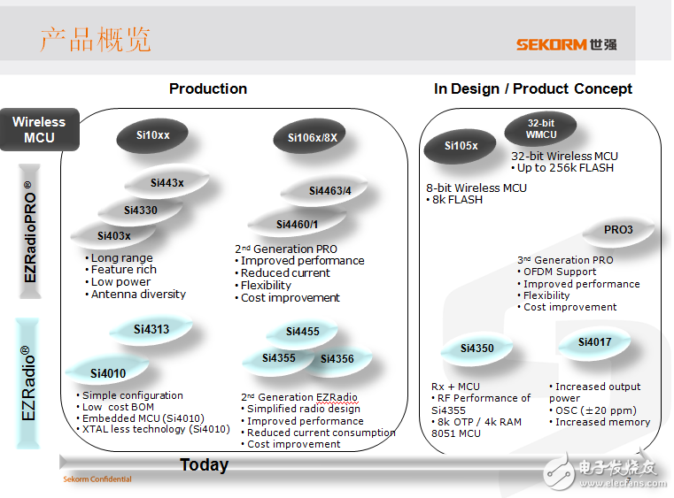 世强SUB-G+ Zigbee“双轮”驱动智能节点接入物联网