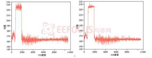图2 CCD采集到的两组数据