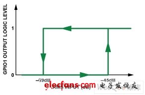 RMS阈值设置以及输入与输出之间的关系