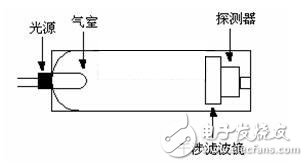 气体检测