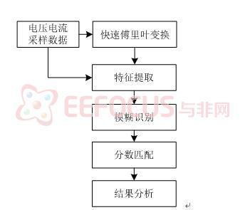 点击放大图片 图3. 4 电器识别软件流程图