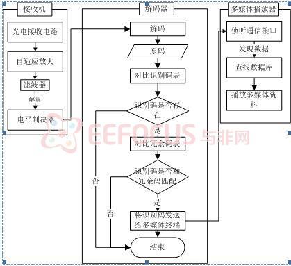 图4 移动终端流程框图