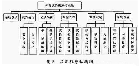 图5  应用程序结构